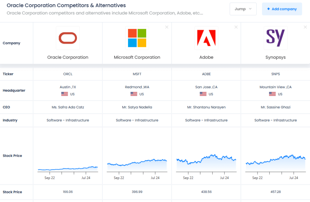Oracle’s Competitors
