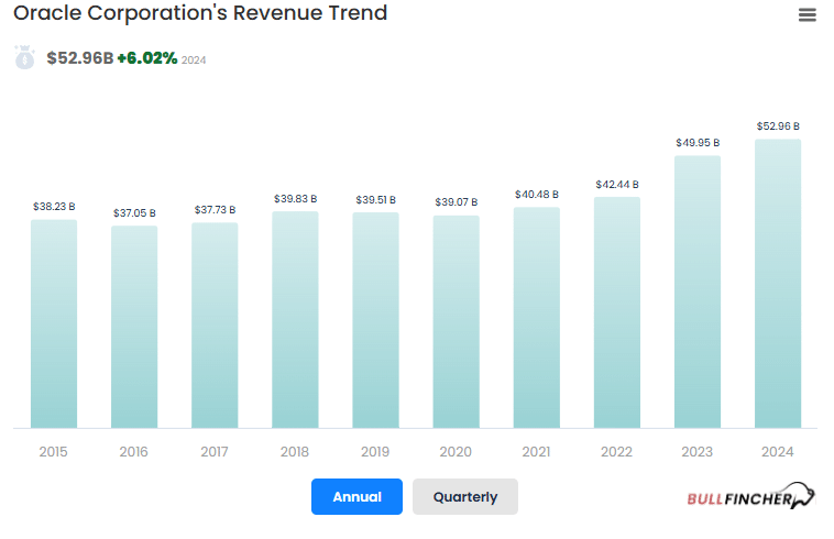 Oracle’s Revenue