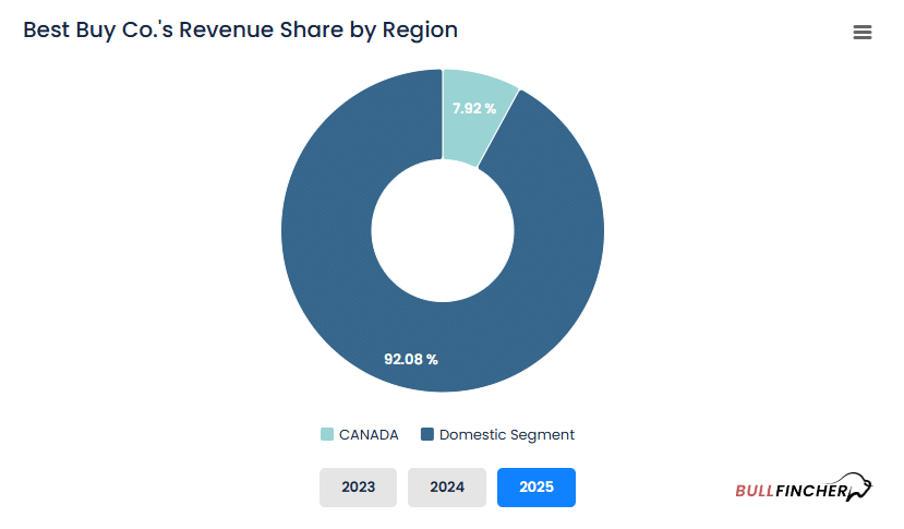 Best Buy’s Revenue by Geography