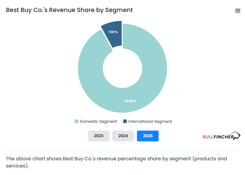 Best Buy’s Revenue by Segment