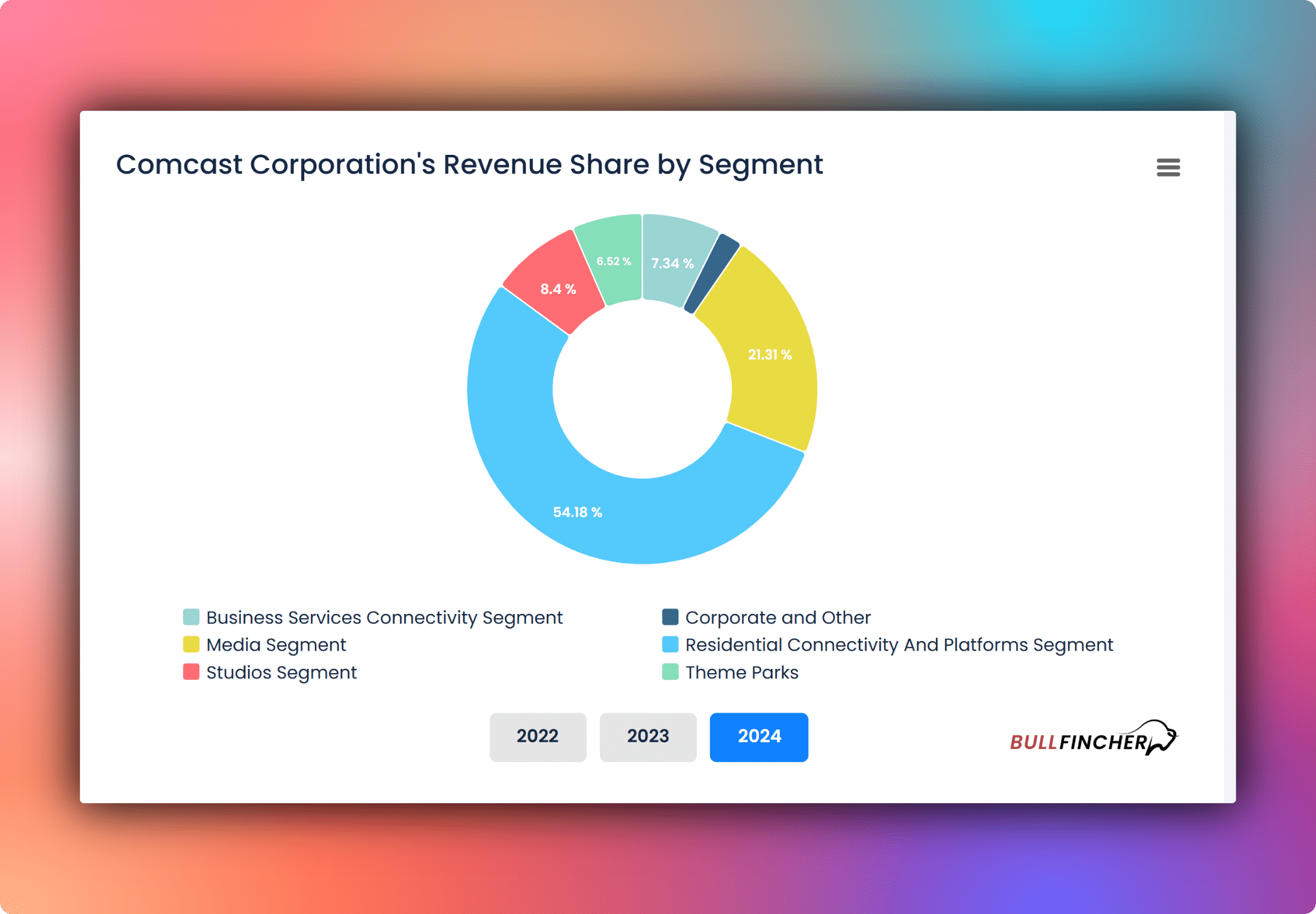Comcast corporations revenue share by segments