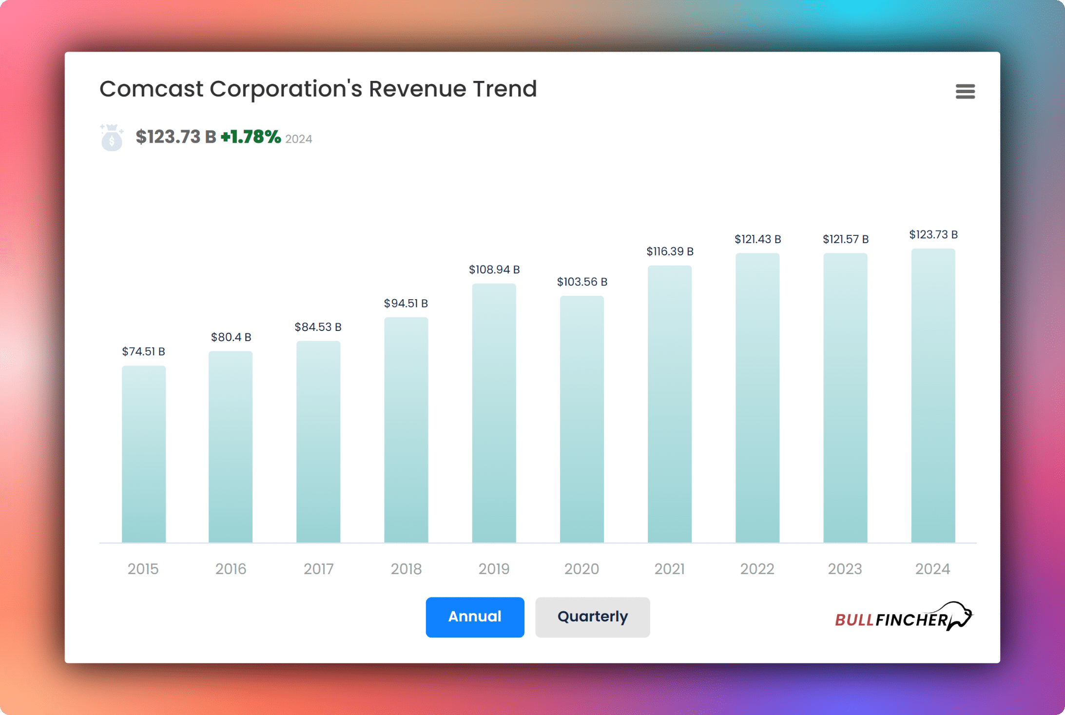 Comcast corporations revenue trend