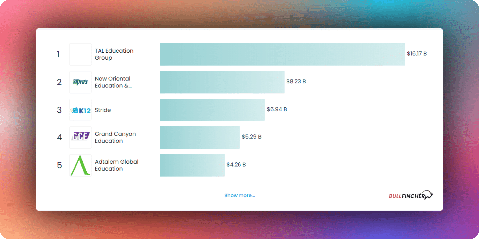 Largest Global Education Companies by Market Cap 