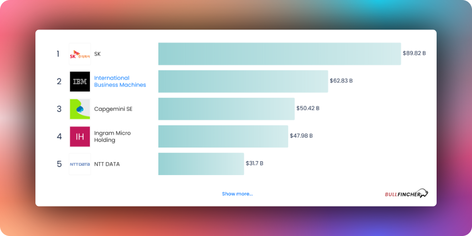 Largest Global IT Services Companies by Revenue