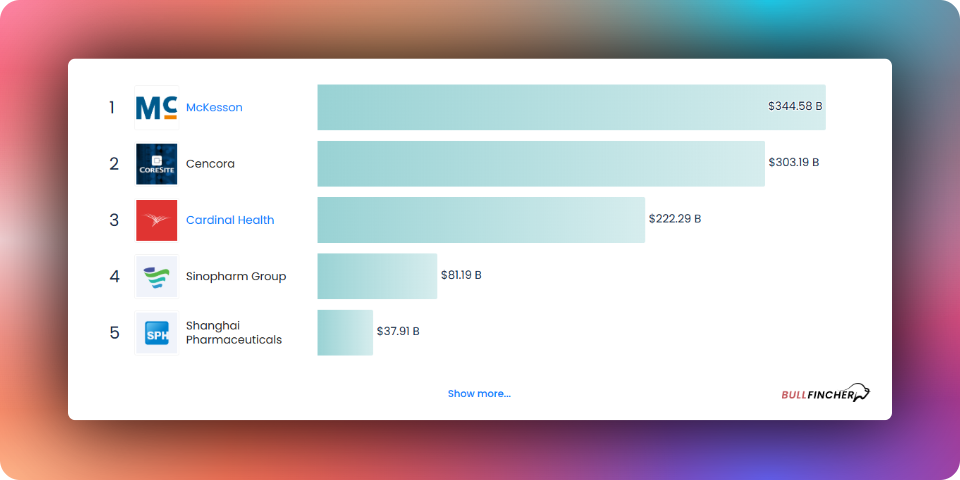 Largest Global Medical Supply Companies by Revenue