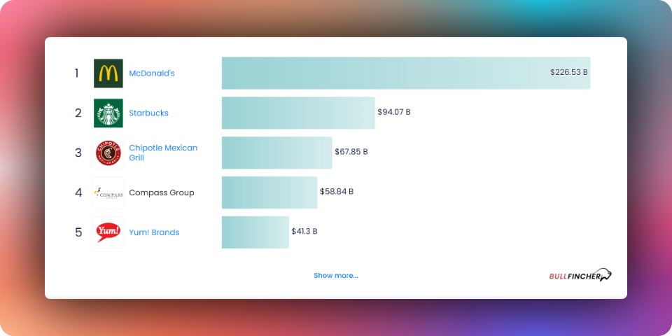 Largest Global Restaurant Chains Companies by Market Cap