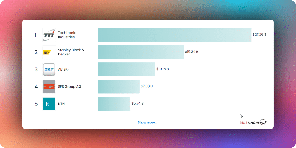 Largest Global Tool Companies by Revenue