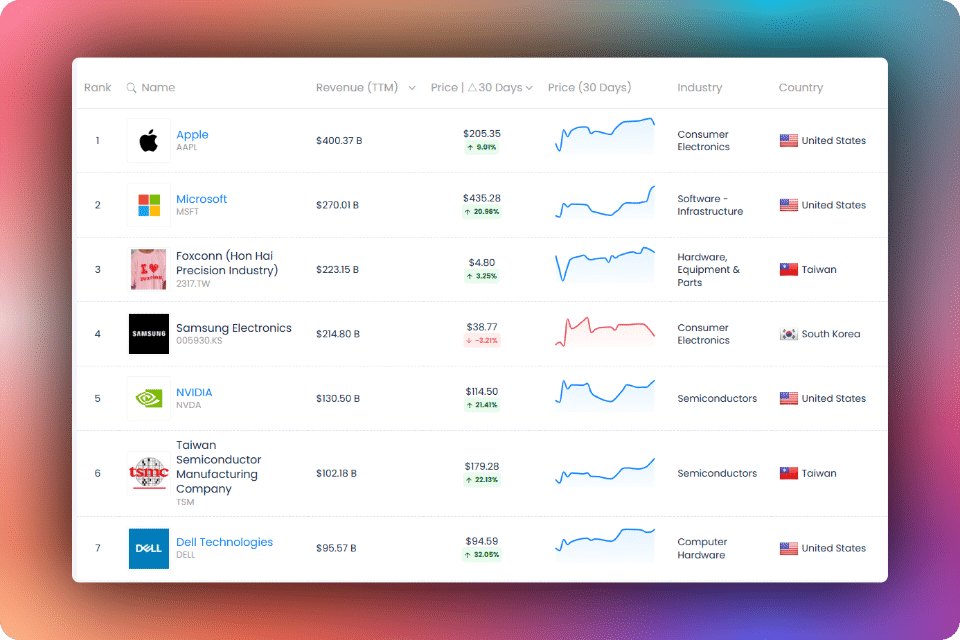 Top Tech Companies by revenue