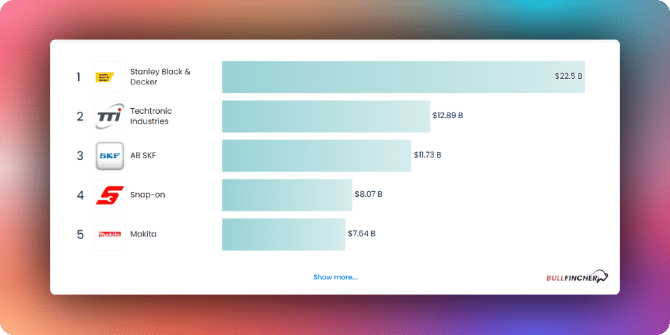 Top Tool Companies in Entire World by Assets