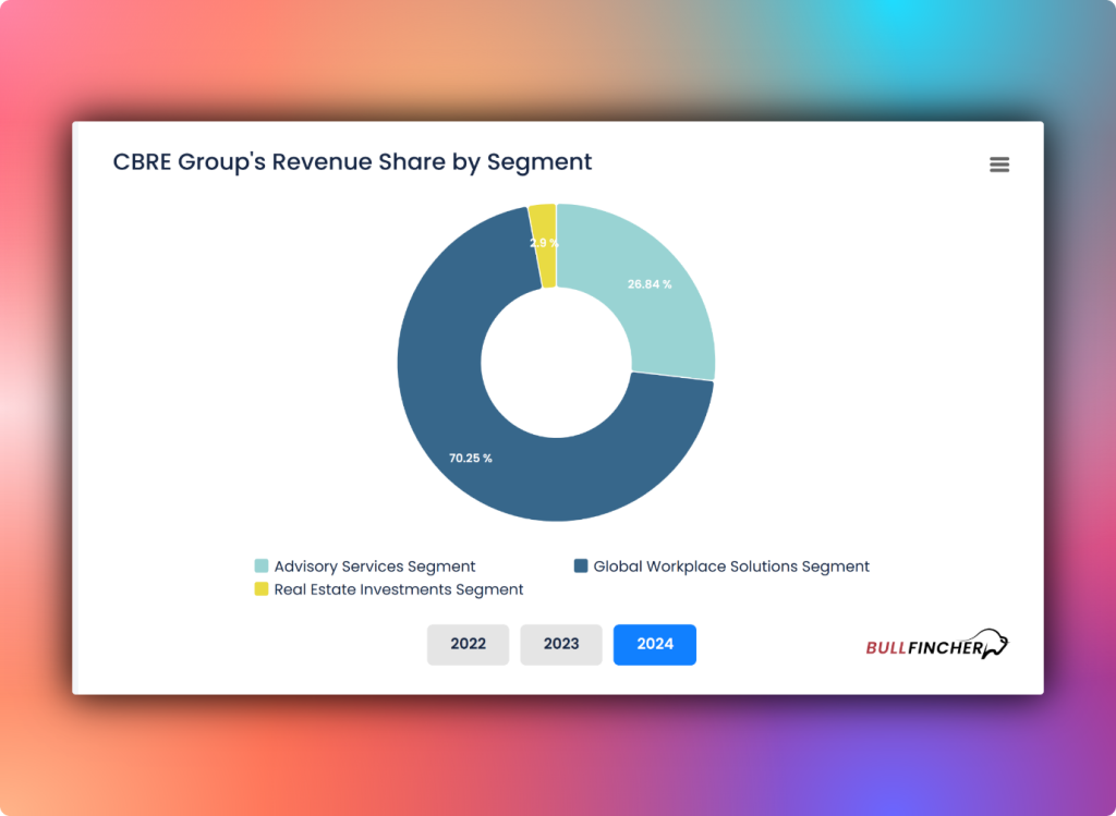CBRE groups revenue share by segment