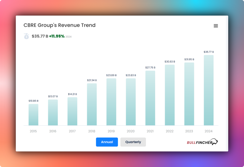 CBRE groups revenue trend