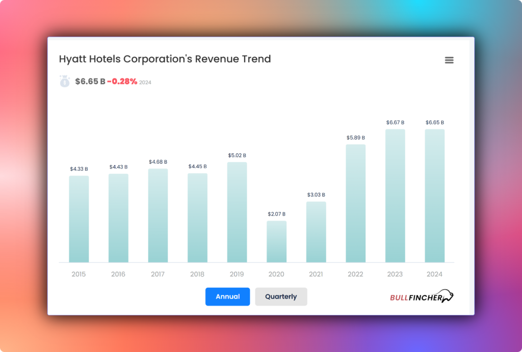 Hyatt hotels corporations revenue trend