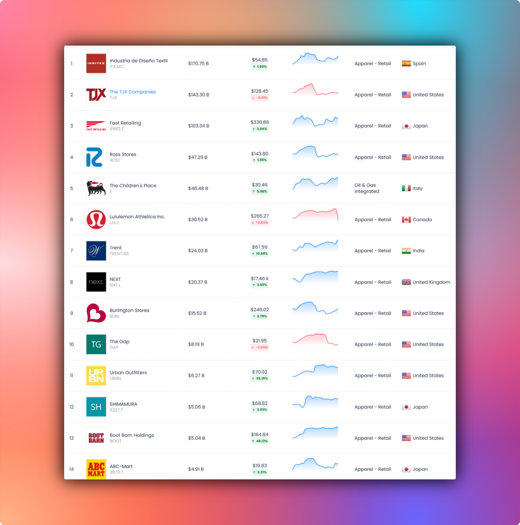 Largest Clothing Store Companies in the world by Market Cap