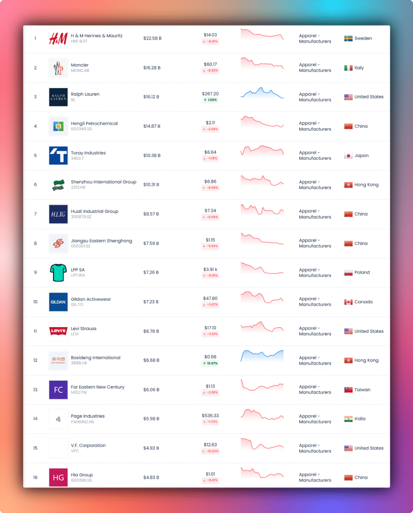 Largest Clothing manufacturer companies in the world by market cap