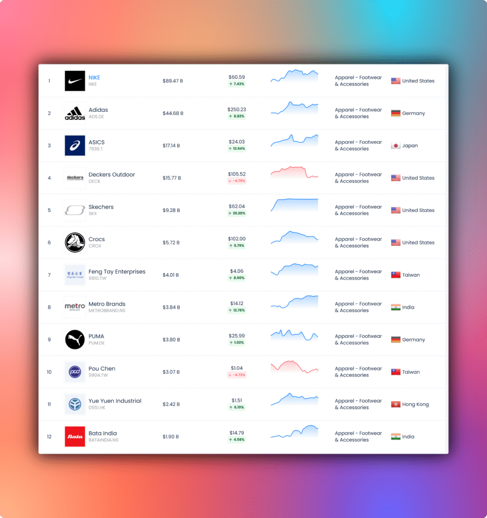 Largest Footwear Companies in the world by Market Cap