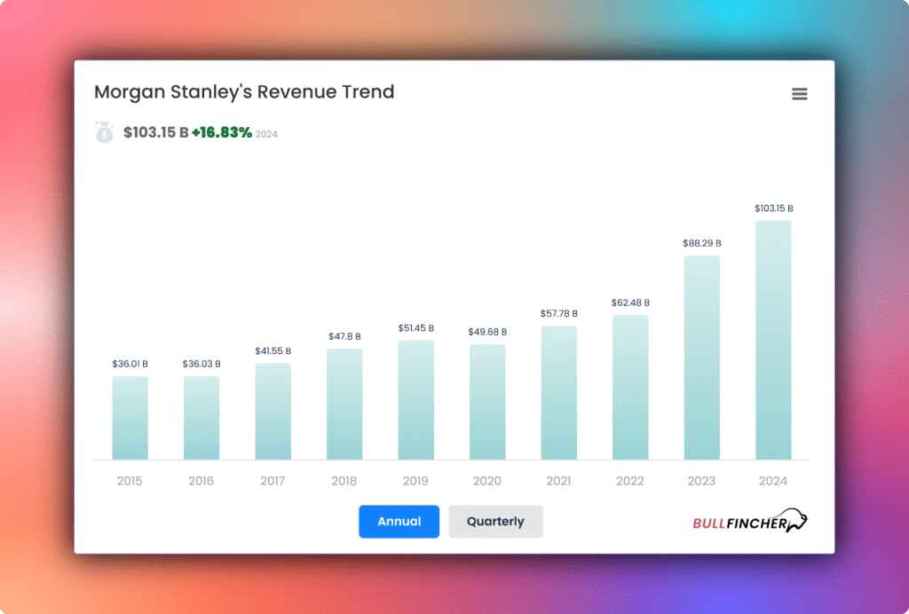 Morgan stanleys revenue trend