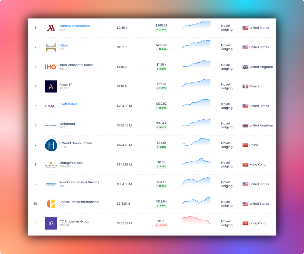 Profitable Global Hotel Companies