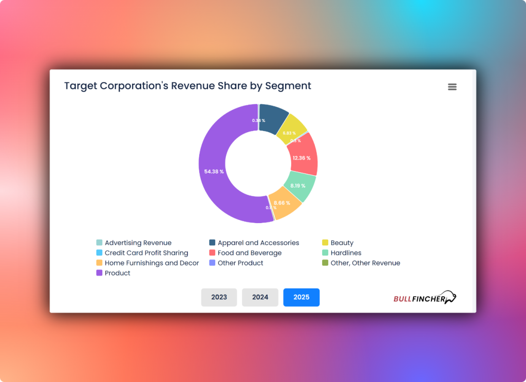 Target corporations revenue share by segment