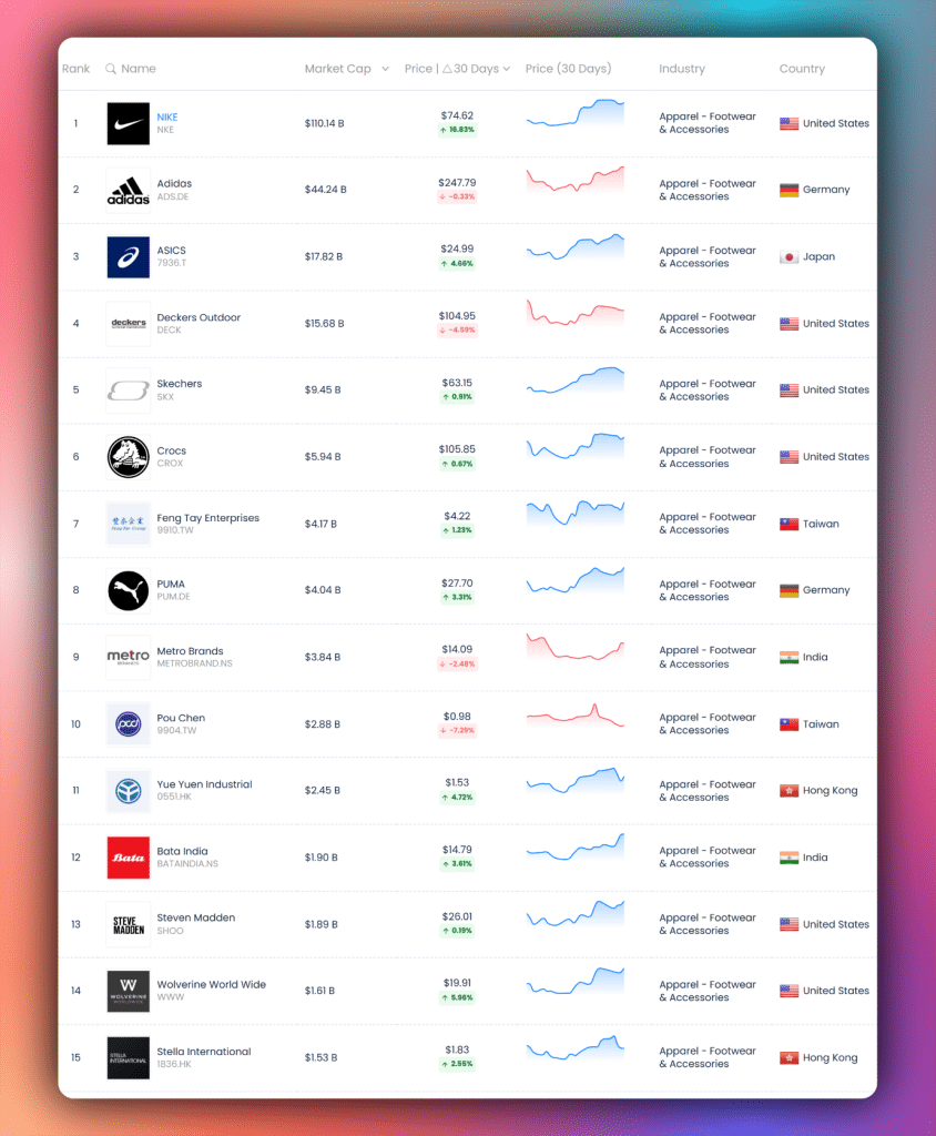 Largest footwear companies in world by market cap