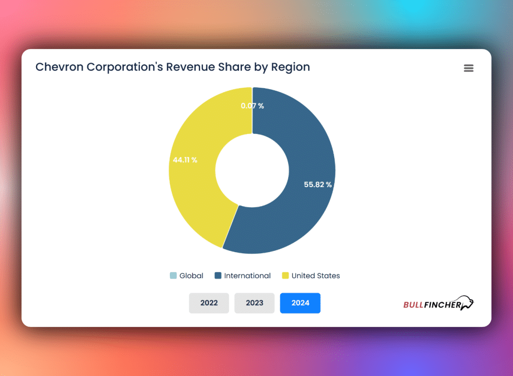 Chevron corporations revenue share by region