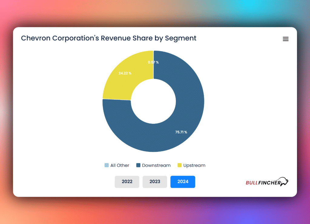 Chevron corporations revenue share by segments