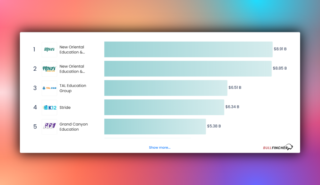 Largest Global Education Companies by Market Cap