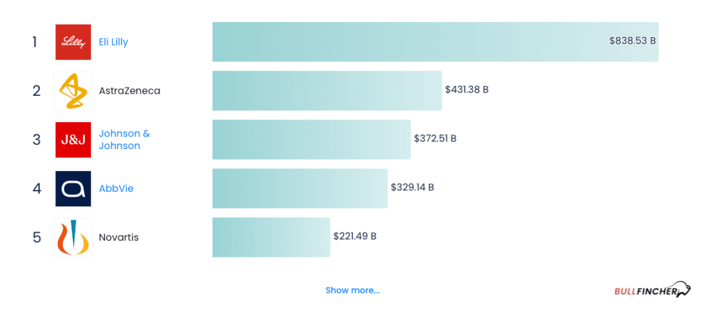 Largest Global Pharmaceutical Companies by Market Cap
