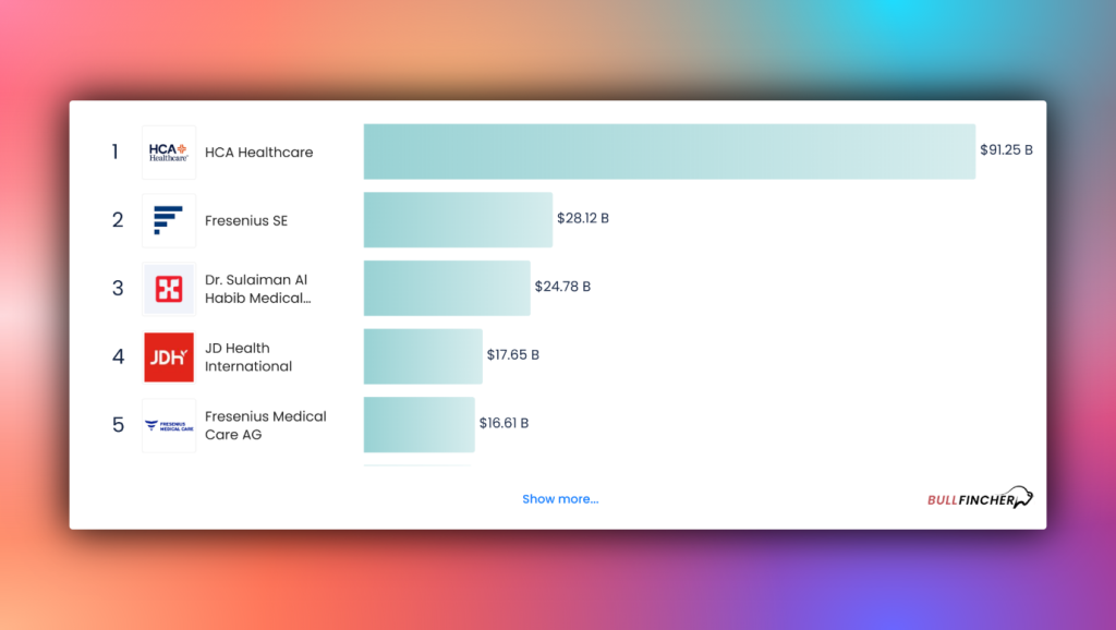 Largest Global Care Facilities Companies by Market Cap