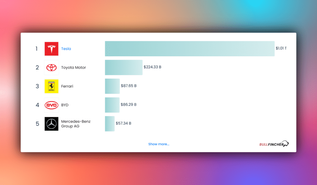 The Largest Global Auto Manufacturers Companies by Market Cap